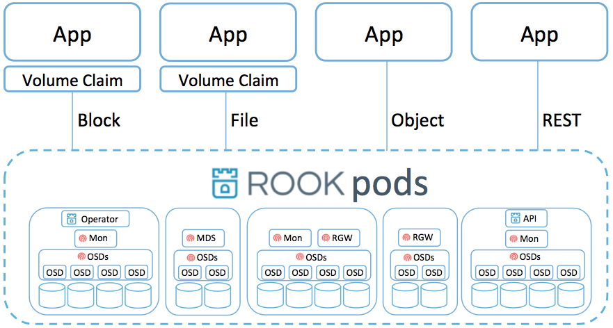 Rook Architecture on Kubernetes