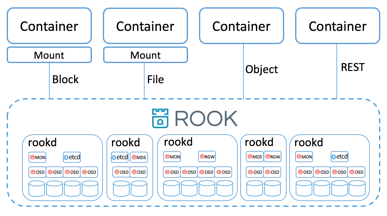 Standalone Rook Architecture