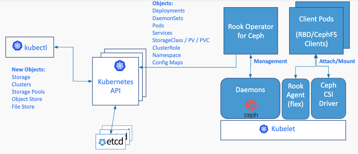 Rook Architecture on Kubernetes